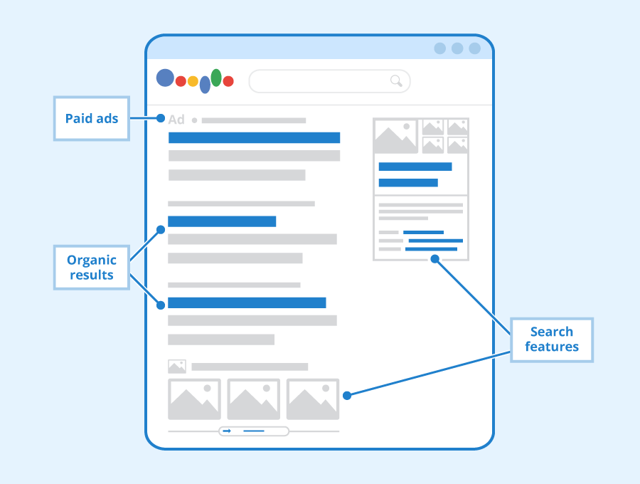 Google SERP which shows paid ads, organic traffic, and search features